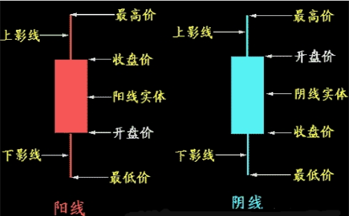 什么是K線？K線圖的分類(lèi)及基礎(chǔ)知識(shí)介
